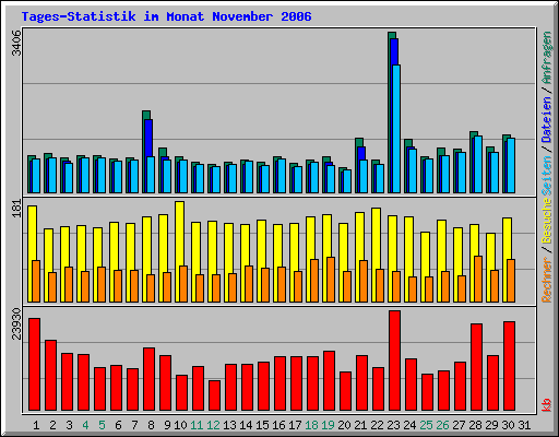 Tages-Statistik im Monat November 2006