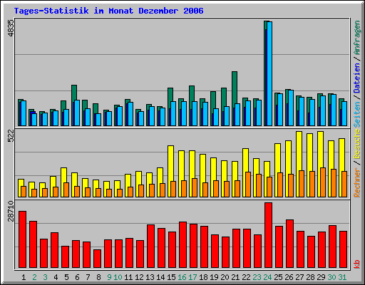 Tages-Statistik im Monat Dezember 2006
