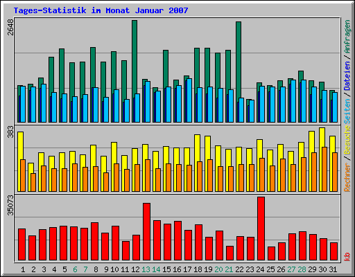 Tages-Statistik im Monat Januar 2007