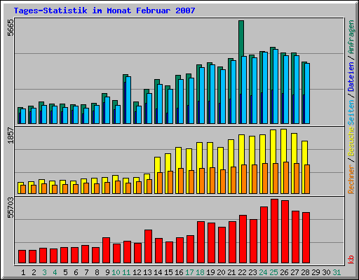 Tages-Statistik im Monat Februar 2007