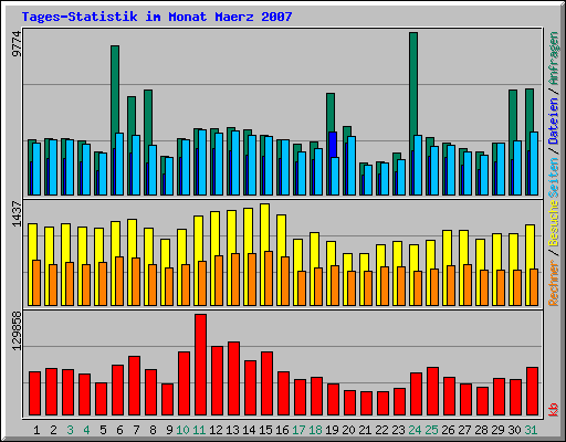 Tages-Statistik im Monat Maerz 2007