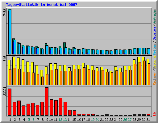 Tages-Statistik im Monat Mai 2007