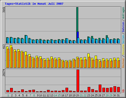 Tages-Statistik im Monat Juli 2007