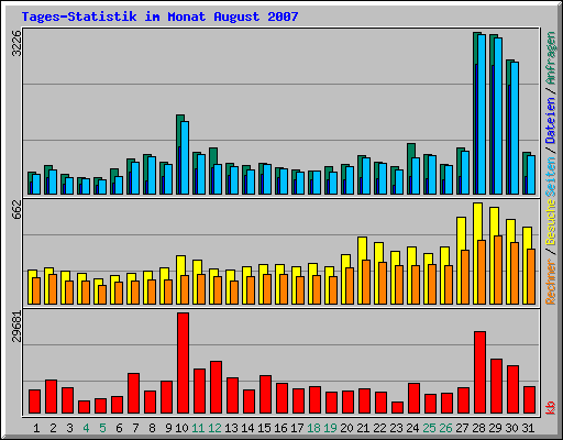Tages-Statistik im Monat August 2007