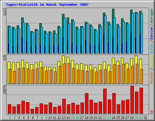 Tages-Statistik im Monat September 2007