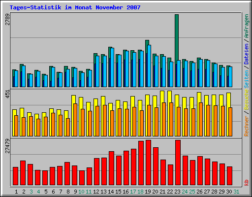 Tages-Statistik im Monat November 2007