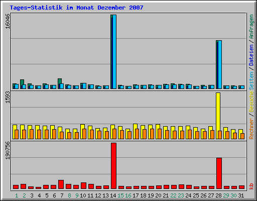 Tages-Statistik im Monat Dezember 2007