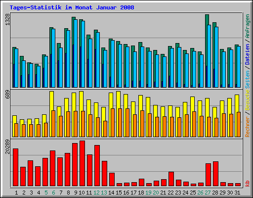 Tages-Statistik im Monat Januar 2008