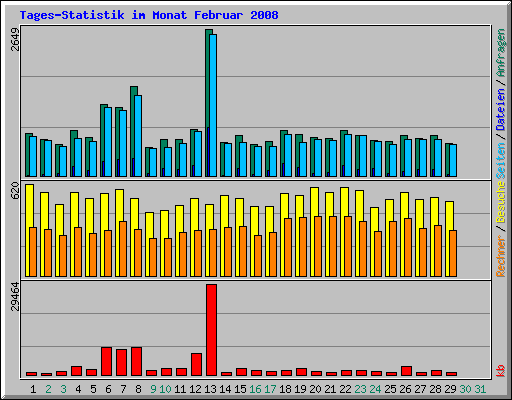 Tages-Statistik im Monat Februar 2008