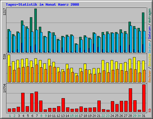 Tages-Statistik im Monat Maerz 2008