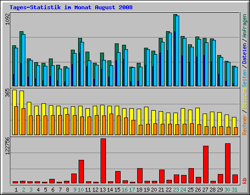 Tages-Statistik im Monat August 2008
