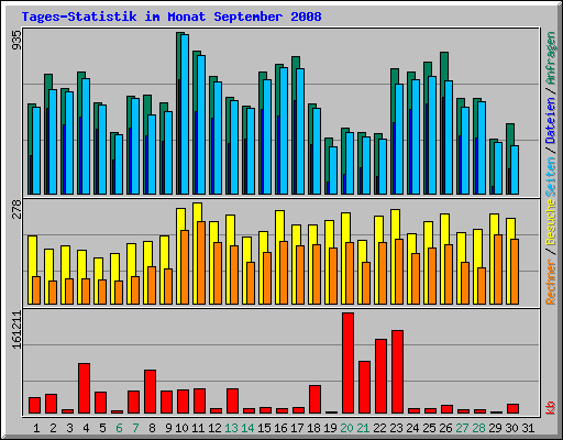 Tages-Statistik im Monat September 2008