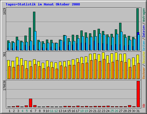 Tages-Statistik im Monat Oktober 2008