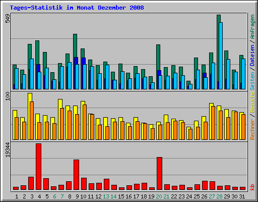 Tages-Statistik im Monat Dezember 2008
