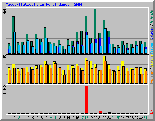 Tages-Statistik im Monat Januar 2009