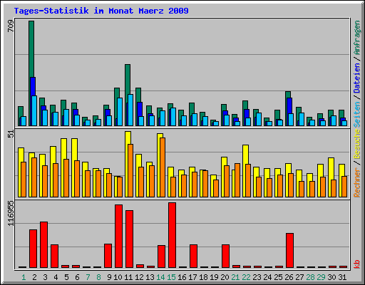 Tages-Statistik im Monat Maerz 2009