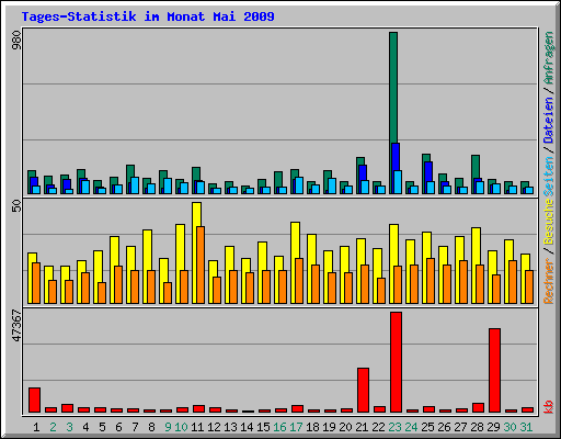 Tages-Statistik im Monat Mai 2009