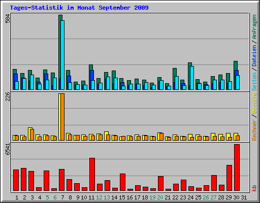Tages-Statistik im Monat September 2009