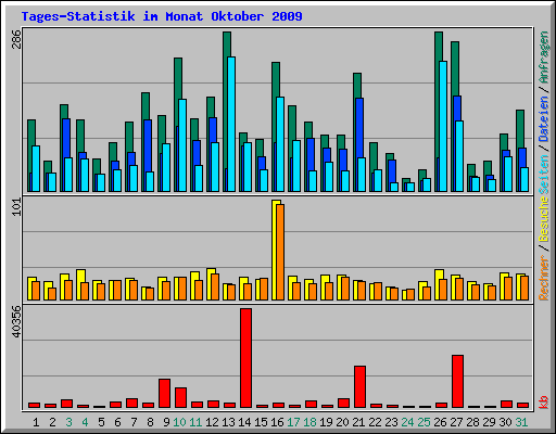 Tages-Statistik im Monat Oktober 2009