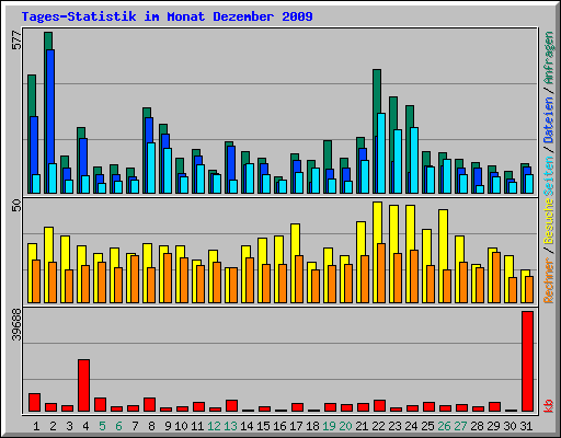 Tages-Statistik im Monat Dezember 2009