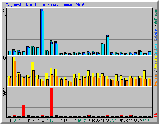 Tages-Statistik im Monat Januar 2010