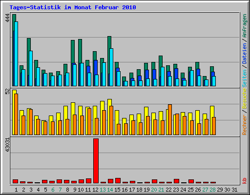 Tages-Statistik im Monat Februar 2010
