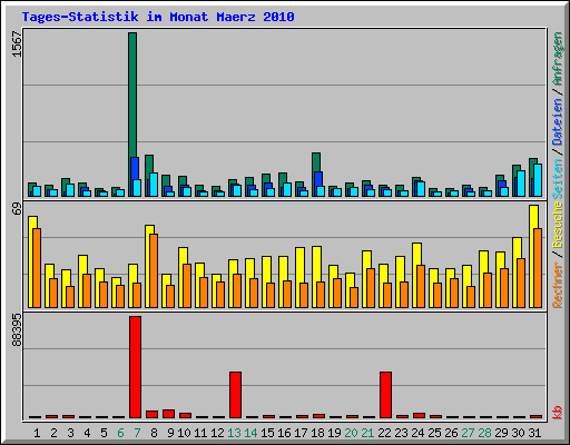 Tages-Statistik im Monat Maerz 2010