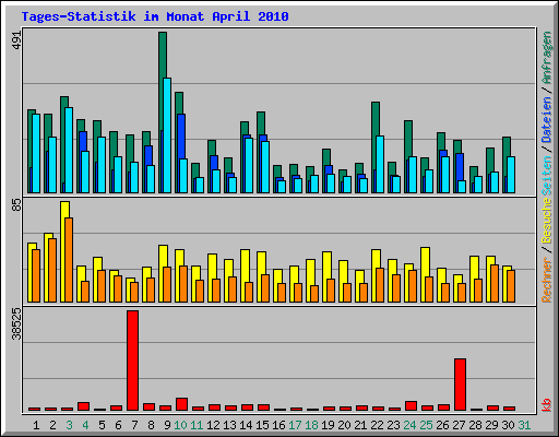 Tages-Statistik im Monat April 2010