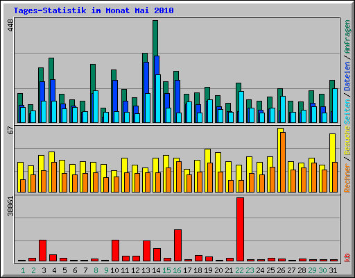 Tages-Statistik im Monat Mai 2010