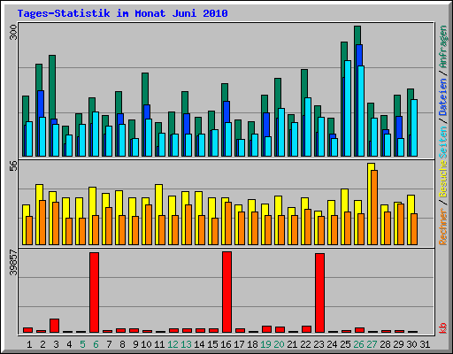 Tages-Statistik im Monat Juni 2010