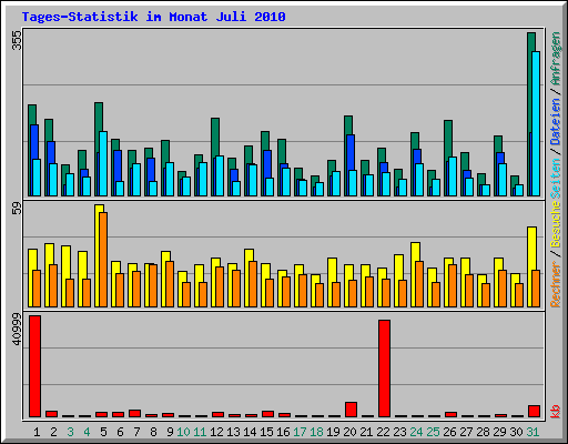 Tages-Statistik im Monat Juli 2010