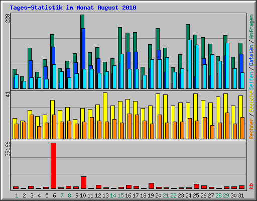 Tages-Statistik im Monat August 2010