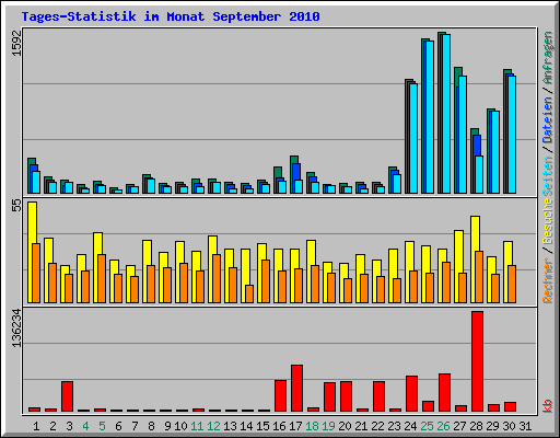 Tages-Statistik im Monat September 2010