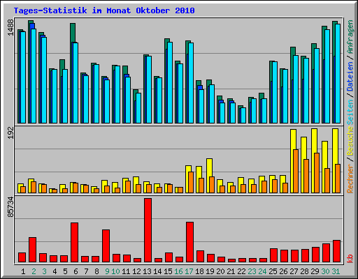 Tages-Statistik im Monat Oktober 2010
