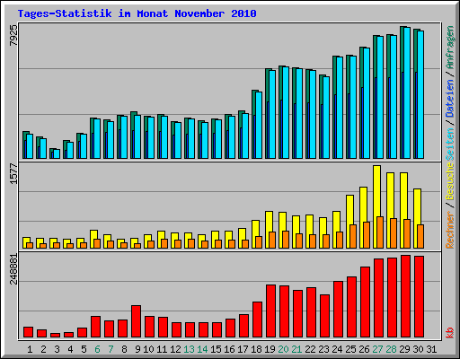 Tages-Statistik im Monat November 2010