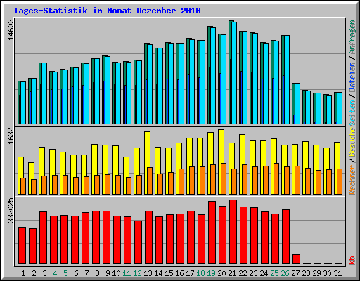Tages-Statistik im Monat Dezember 2010
