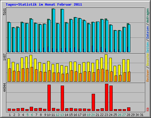 Tages-Statistik im Monat Februar 2011