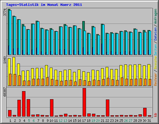 Tages-Statistik im Monat Maerz 2011