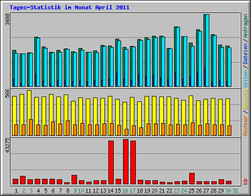 Tages-Statistik im Monat April 2011