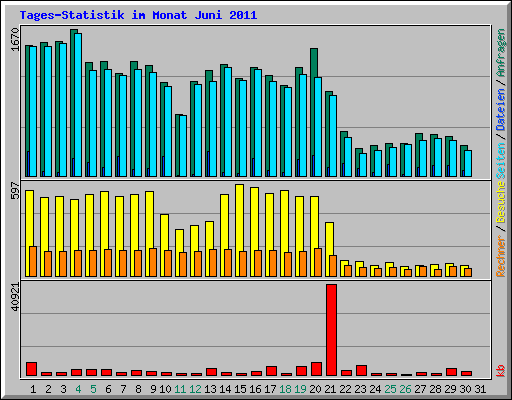 Tages-Statistik im Monat Juni 2011