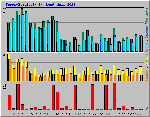 Tages-Statistik im Monat Juli 2011