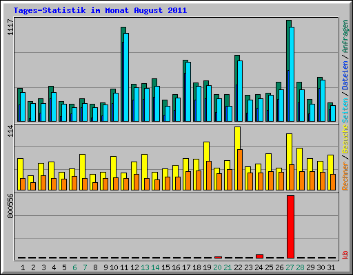 Tages-Statistik im Monat August 2011