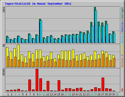Tages-Statistik im Monat September 2011