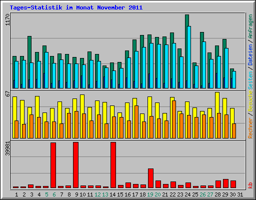 Tages-Statistik im Monat November 2011