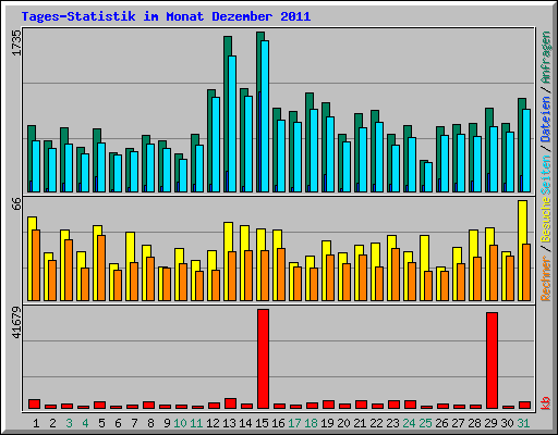 Tages-Statistik im Monat Dezember 2011