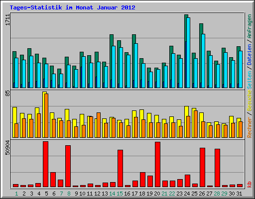 Tages-Statistik im Monat Januar 2012