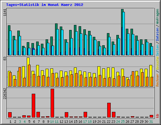 Tages-Statistik im Monat Maerz 2012