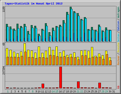 Tages-Statistik im Monat April 2012