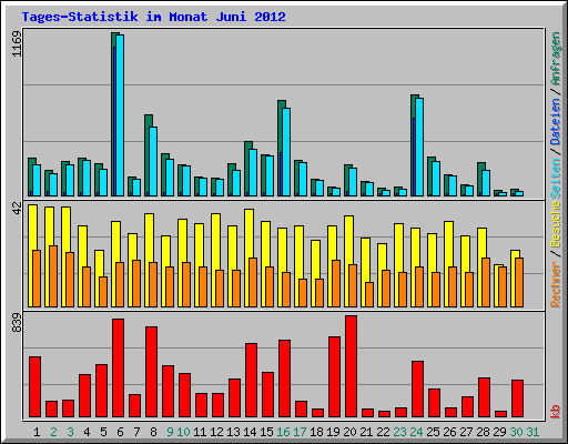 Tages-Statistik im Monat Juni 2012