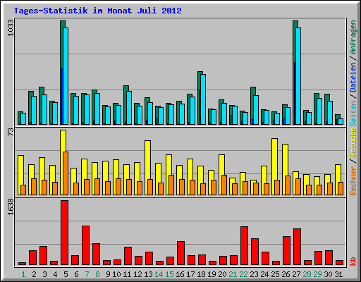 Tages-Statistik im Monat Juli 2012